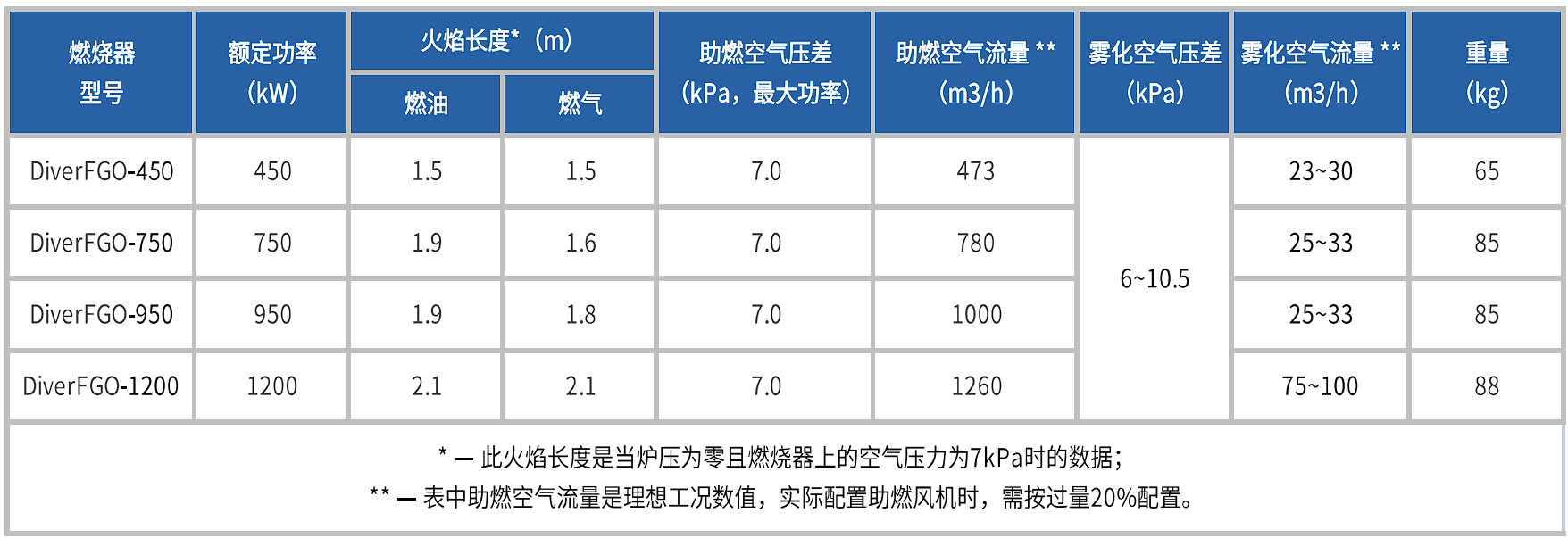 Petroflame系列燃油/油气两用燃烧器