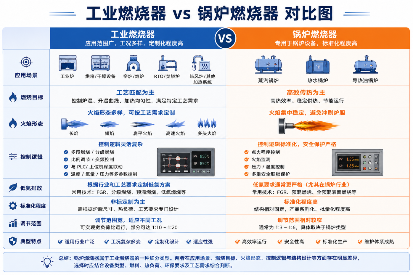 工业燃烧器与锅炉燃烧器的对比 工业燃烧器与锅炉燃烧器的对比